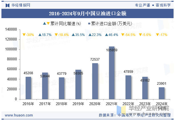 2016-2024年9月中国豆油进口金额