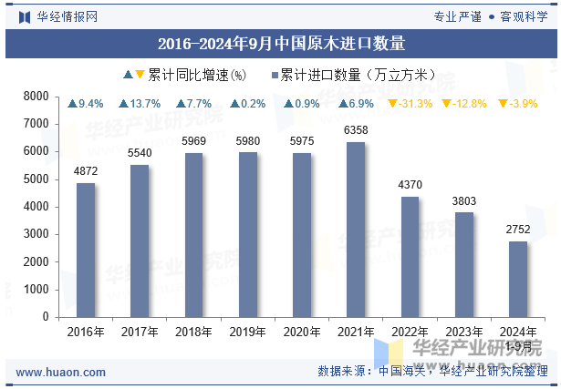 2016-2024年9月中国原木进口数量