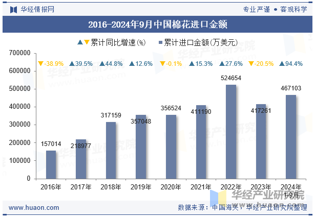 2016-2024年9月中国棉花进口金额