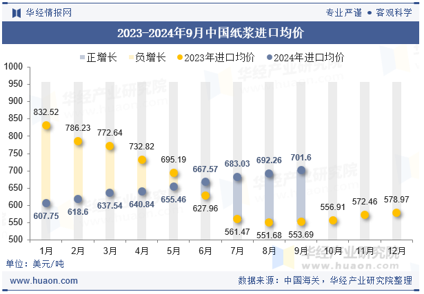 2023-2024年9月中国纸浆进口均价