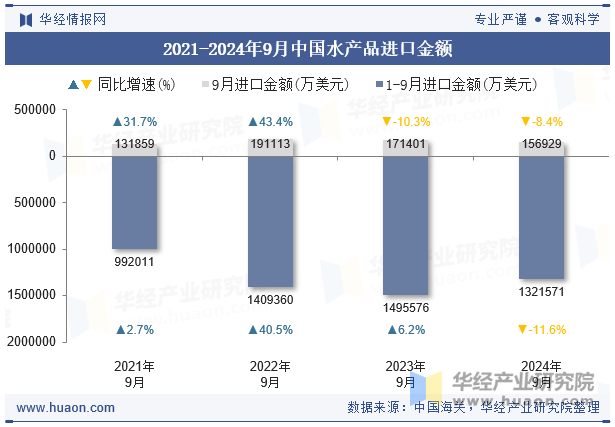 2021-2024年9月中国水产品进口金额