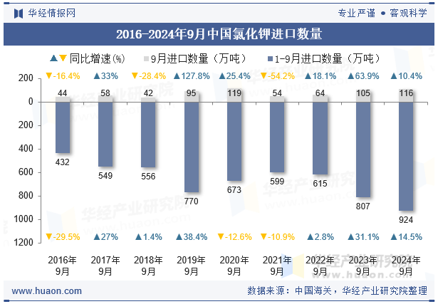 2016-2024年9月中国氯化钾进口数量