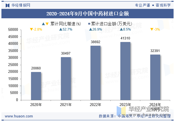 2020-2024年9月中国中药材进口金额