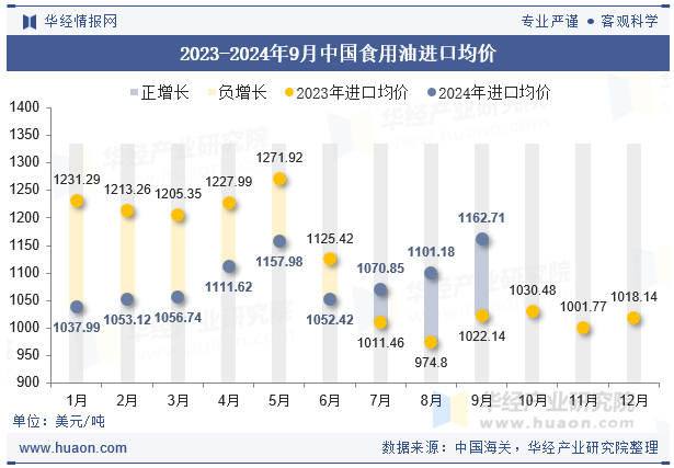 2023-2024年9月中国食用油进口均价