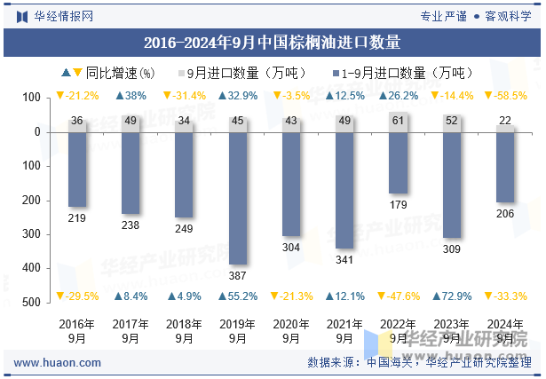 2016-2024年9月中国棕榈油进口数量