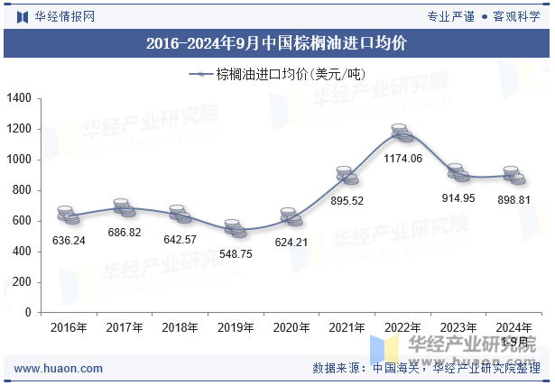 2016-2024年9月中国棕榈油进口均价