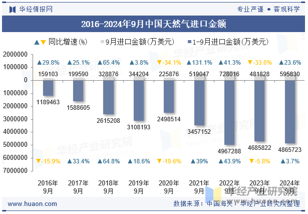 2016-2024年9月中国天然气进口金额