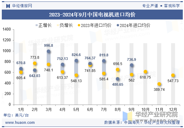 2023-2024年9月中国电视机进口均价