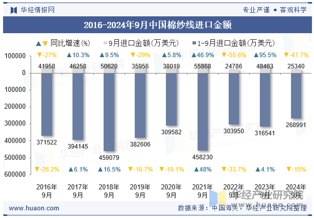 2016-2024年9月中国棉纱线进口金额