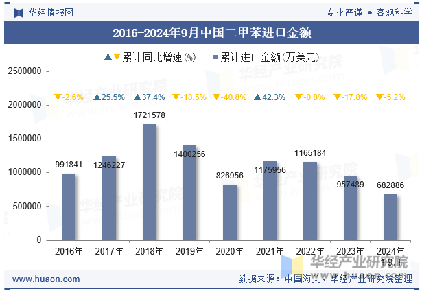 2016-2024年9月中国二甲苯进口金额