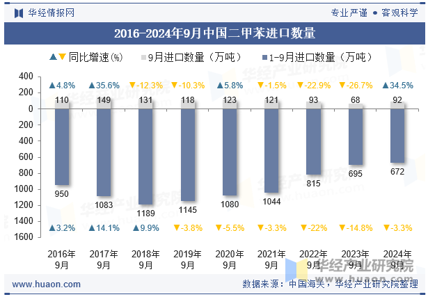 2016-2024年9月中国二甲苯进口数量