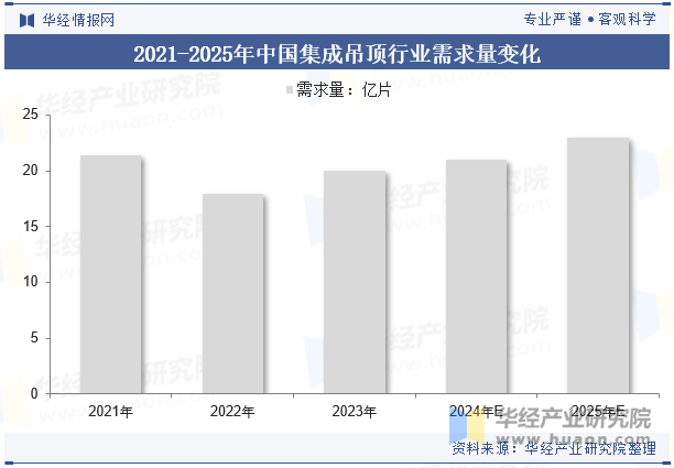 2021-2025年中国集成吊顶行业需求量变化