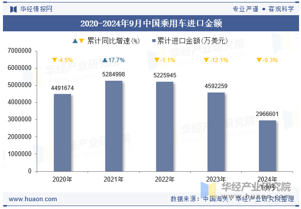 2020-2024年9月中国乘用车进口金额