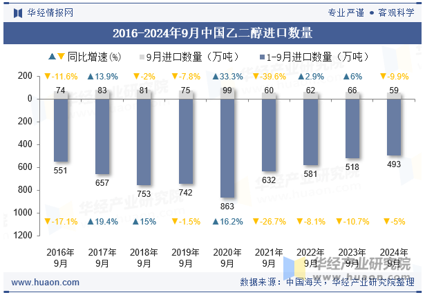 2016-2024年9月中国乙二醇进口数量