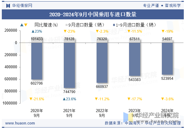 2020-2024年9月中国乘用车进口数量