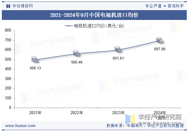 2021-2024年9月中国电视机进口均价