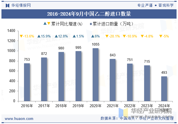 2016-2024年9月中国乙二醇进口数量