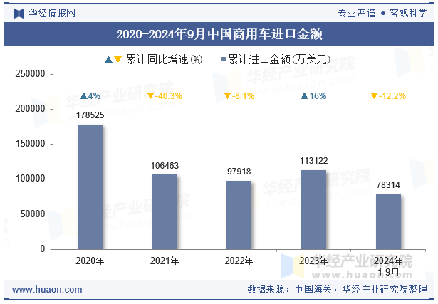 2020-2024年9月中国商用车进口金额