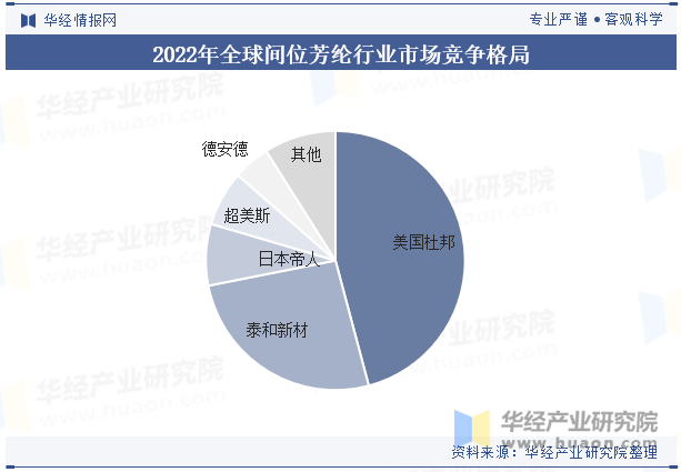 2022年全球间位芳纶行业市场竞争格局