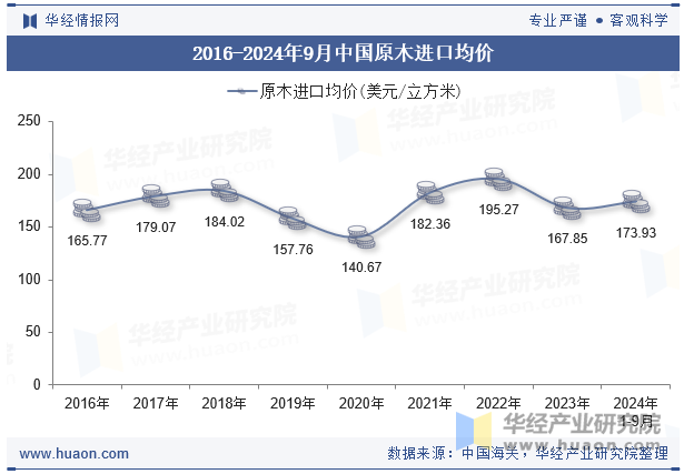 2016-2024年9月中国原木进口均价