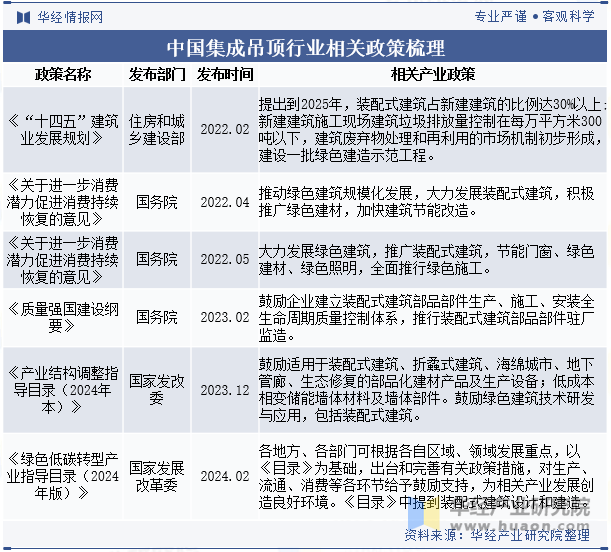 中国集成吊顶行业相关政策梳理