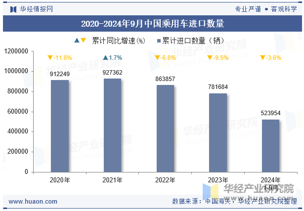 2020-2024年9月中国乘用车进口数量