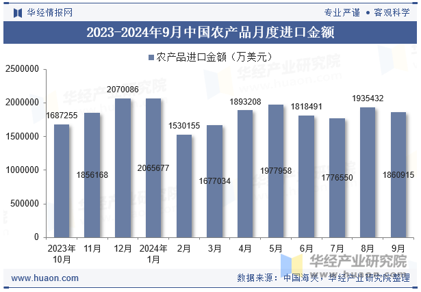 2023-2024年9月中国农产品月度进口金额