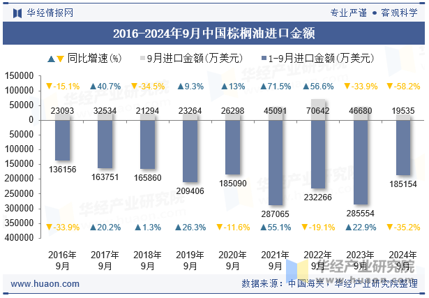 2016-2024年9月中国棕榈油进口金额