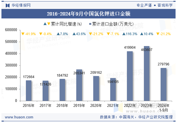 2016-2024年9月中国氯化钾进口金额