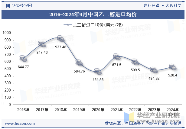 2016-2024年9月中国乙二醇进口均价