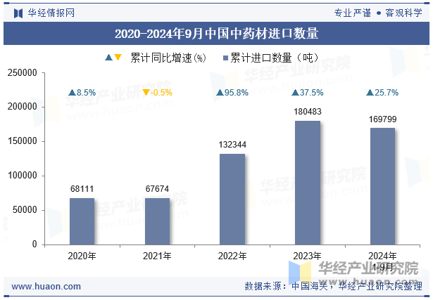 2020-2024年9月中国中药材进口数量