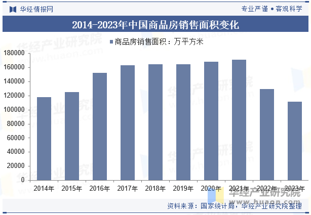 2014-2023年中国商品房销售面积变化