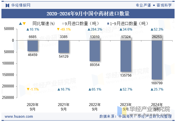 2020-2024年9月中国中药材进口数量