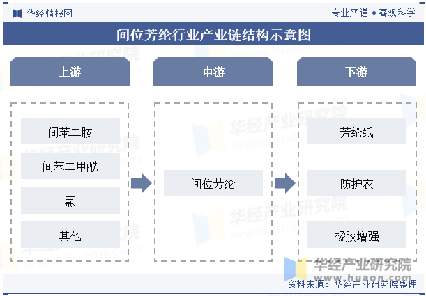 间位芳纶行业产业链结构示意图