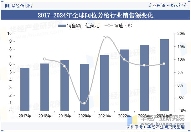 2017-2024年全球间位芳纶行业销售额变化