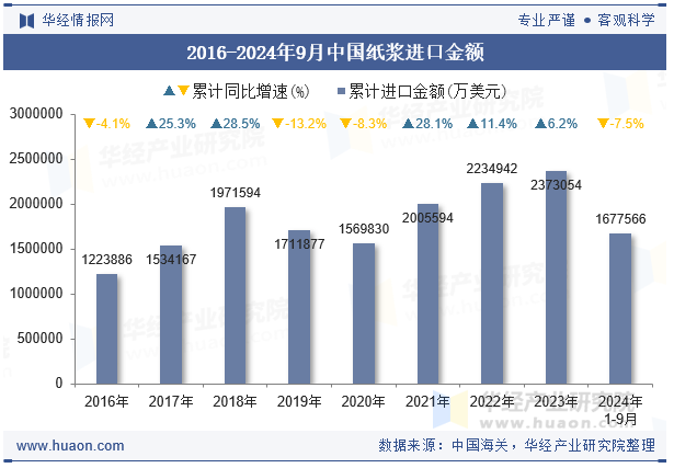 2016-2024年9月中国纸浆进口金额