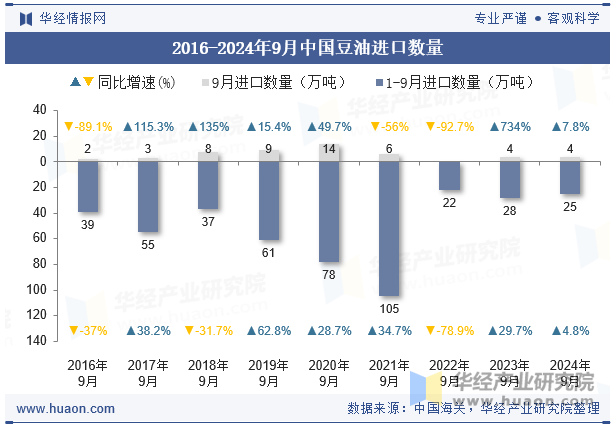 2016-2024年9月中国豆油进口数量