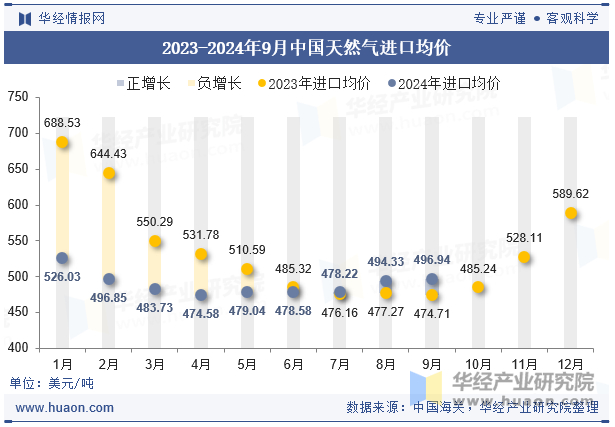 2023-2024年9月中国天然气进口均价