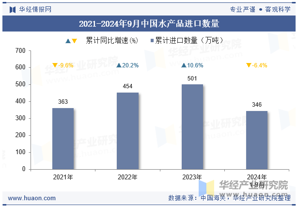 2021-2024年9月中国水产品进口数量