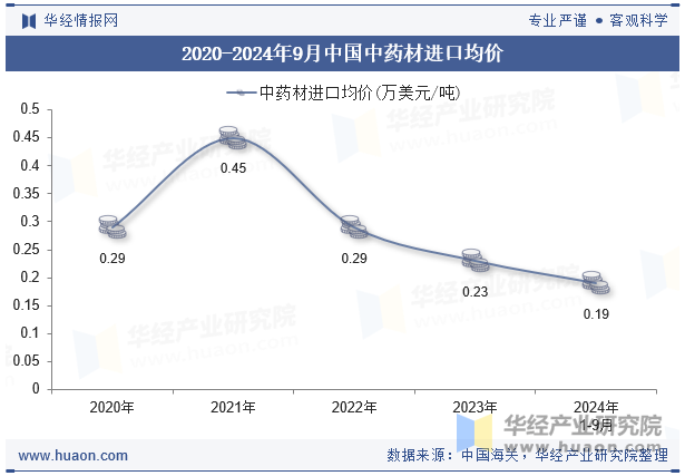 2020-2024年9月中国中药材进口均价