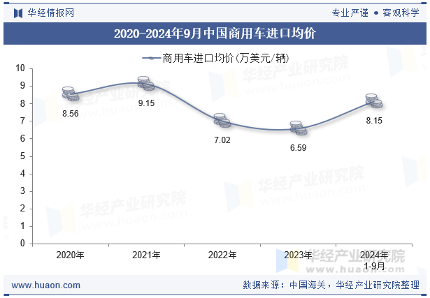 2020-2024年9月中国商用车进口均价