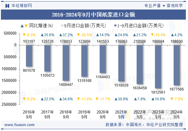 2016-2024年9月中国纸浆进口金额