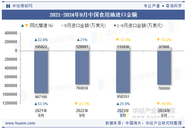 2021-2024年9月中国食用油进口金额