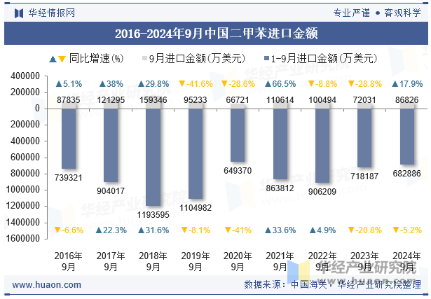 2016-2024年9月中国二甲苯进口金额