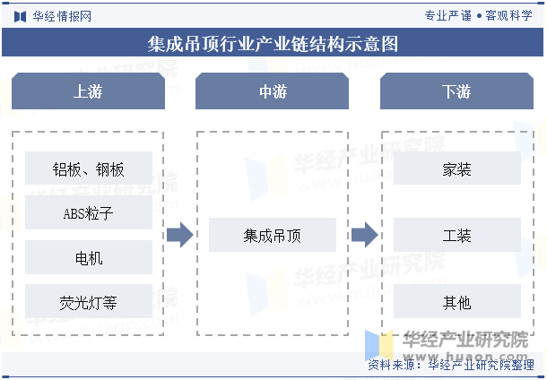 集成吊顶行业产业链结构示意图