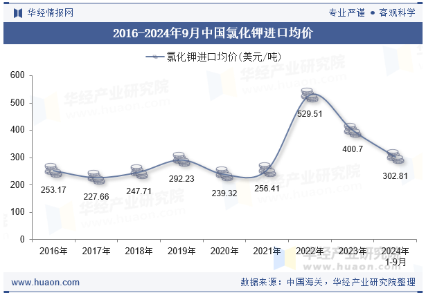 2016-2024年9月中国氯化钾进口均价