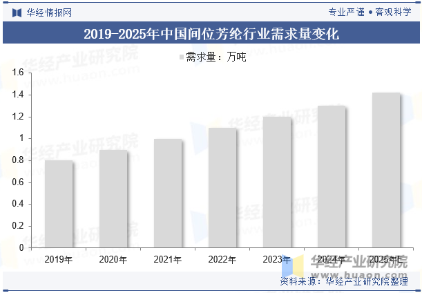 2019-2025年中国间位芳纶行业需求量变化