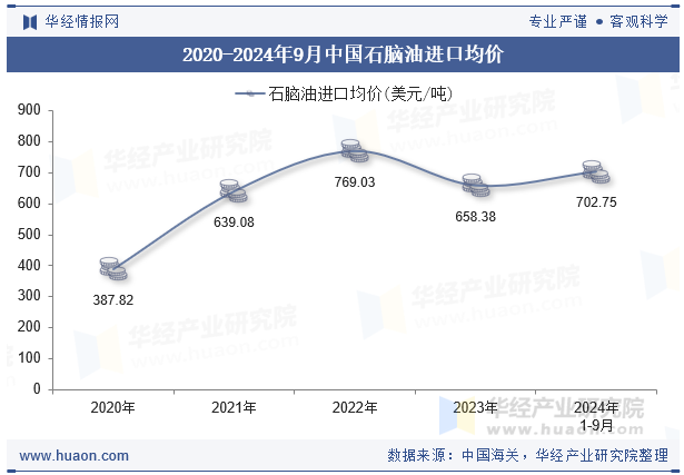 2020-2024年9月中国石脑油进口均价