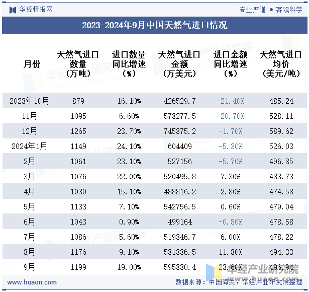 2023-2024年9月中国天然气进口情况