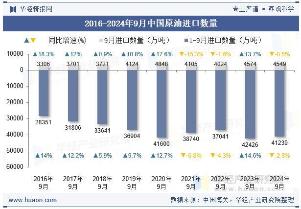 2016-2024年9月中国原油进口数量